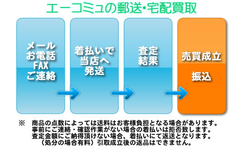 リサイクルショップ・回収・買取のエーコミュの宅配・郵送の流れ